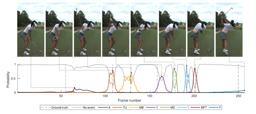 Role of Tools in Slow-Motion golf swing Practice